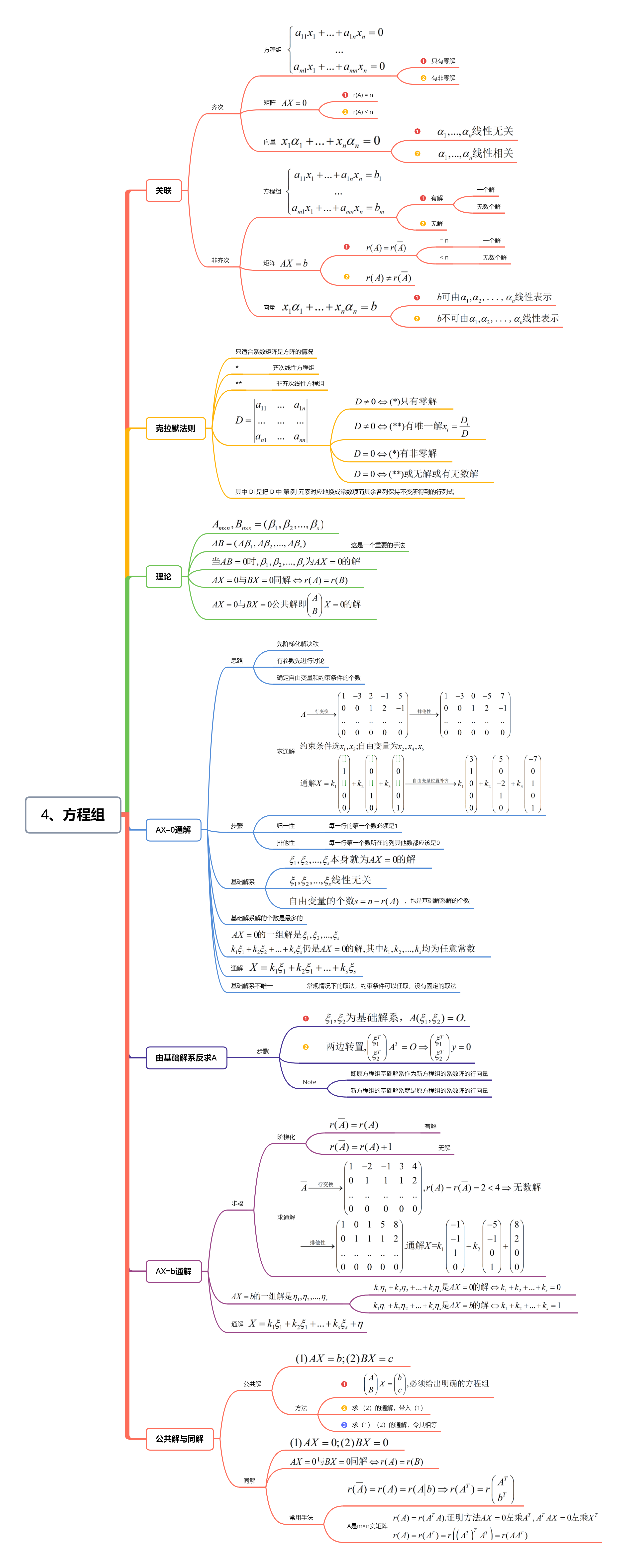 线性代数思维导图（4）：线性方程组