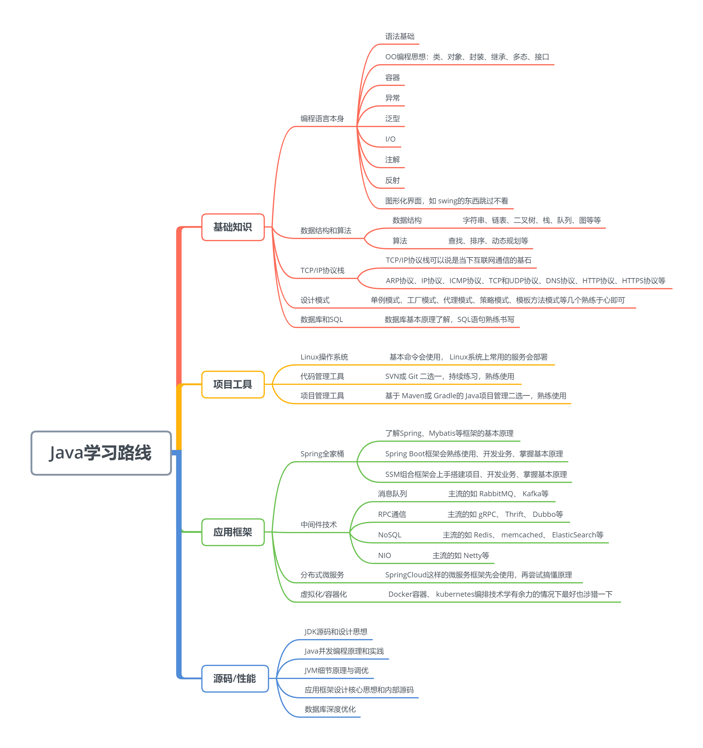 Java学习路线导图总结